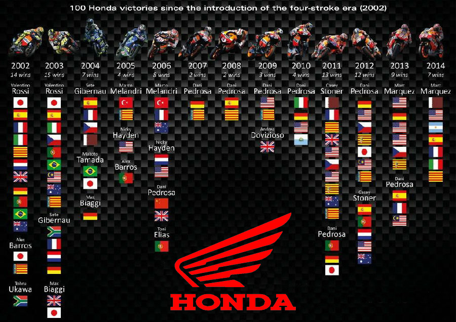 本田获得MotoGP第100个分站赛冠军
