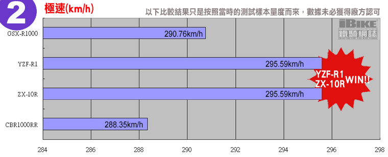 日本四大公升级超级跑车性能比拼