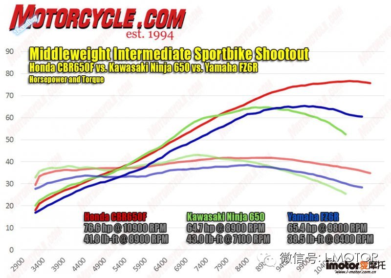 中量级跑车本田/川崎/雅马哈 650三大名牌摩托车空前比拼