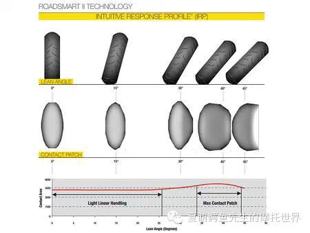 摩托车牵引力的有趣科学：轮胎在弯中永远处在滑动状态