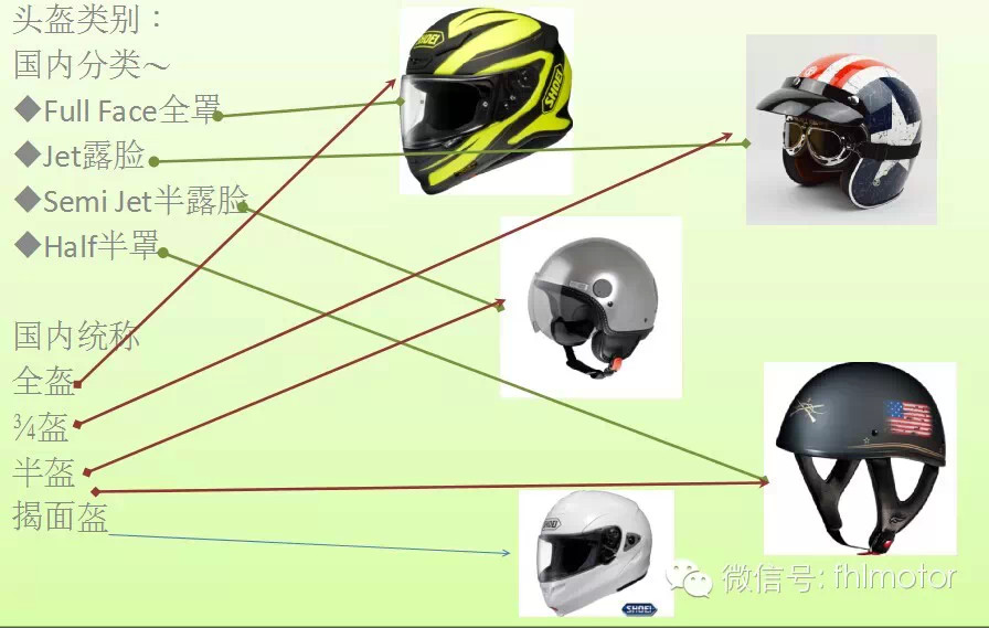 关于摩托车头盔的分类 你能分清吗？