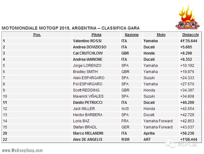 ♣ Moto GP 2015 阿根廷 --- 罗西夺冠 马奎猴子滚赛道