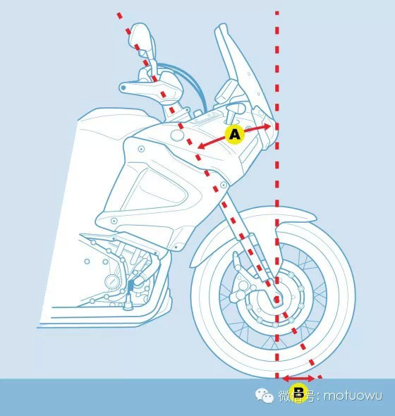 小讲堂：摩托车前倾角和拖曳距