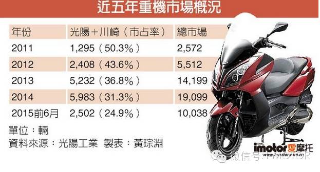 光阳、川崎联手进军台湾重机市场！