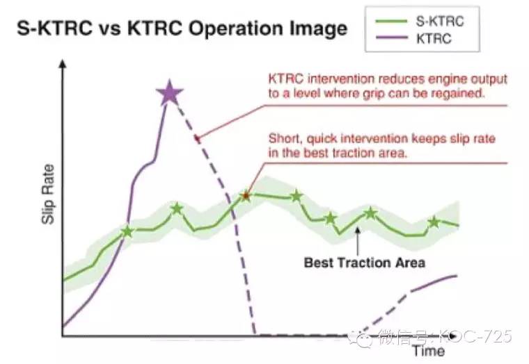 Kawasaki S-KTRC赛车式循迹系统及KIBS智能式防锁死煞车系统解说