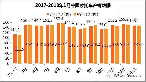                     2018年1月大长江销量超20万辆 位居第一
