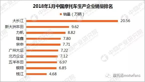                     2018年1月大长江销量超20万辆 位居第一