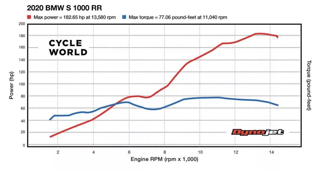 2020款BMW S1000RR仿赛顶端的产品，轮上马力有多少？