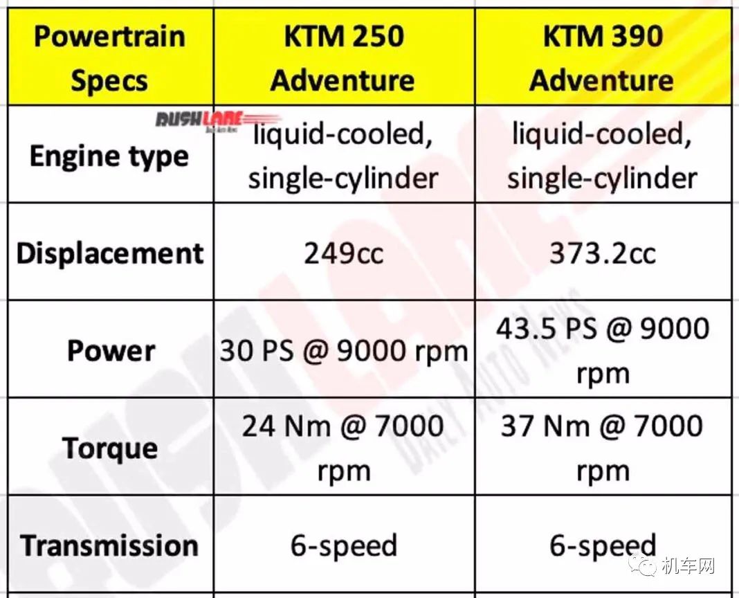 KTM 250ADV印度上市，390ADV明年引进